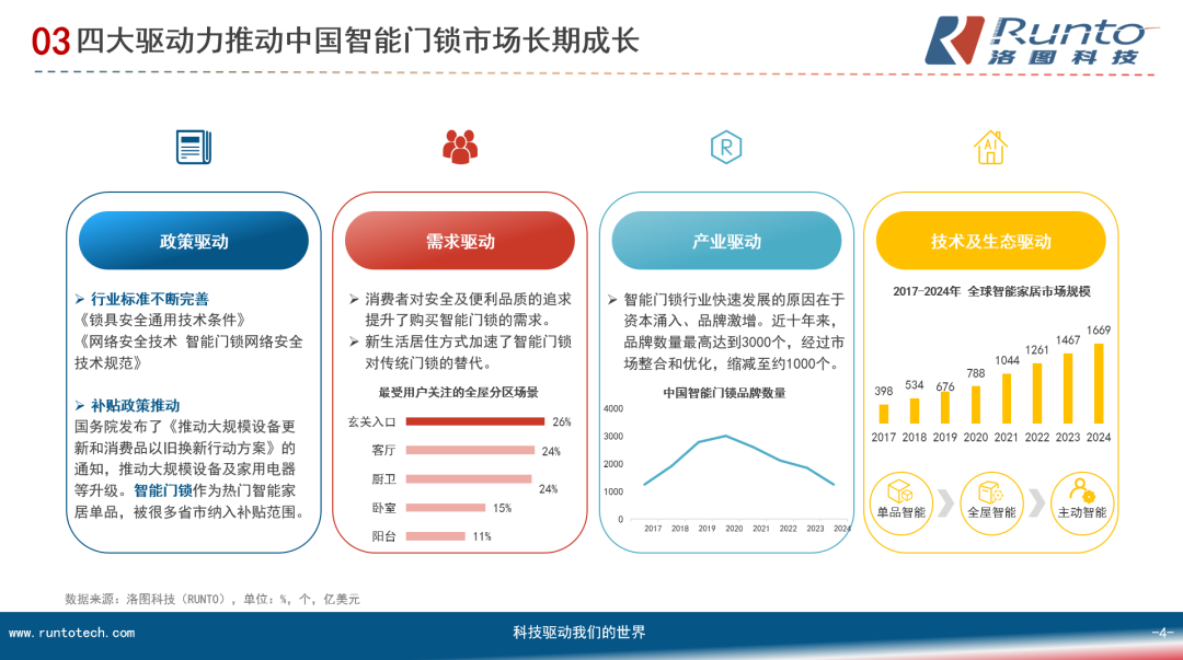 洛图科技：全国智能门锁普及率存在显著的区域性差异