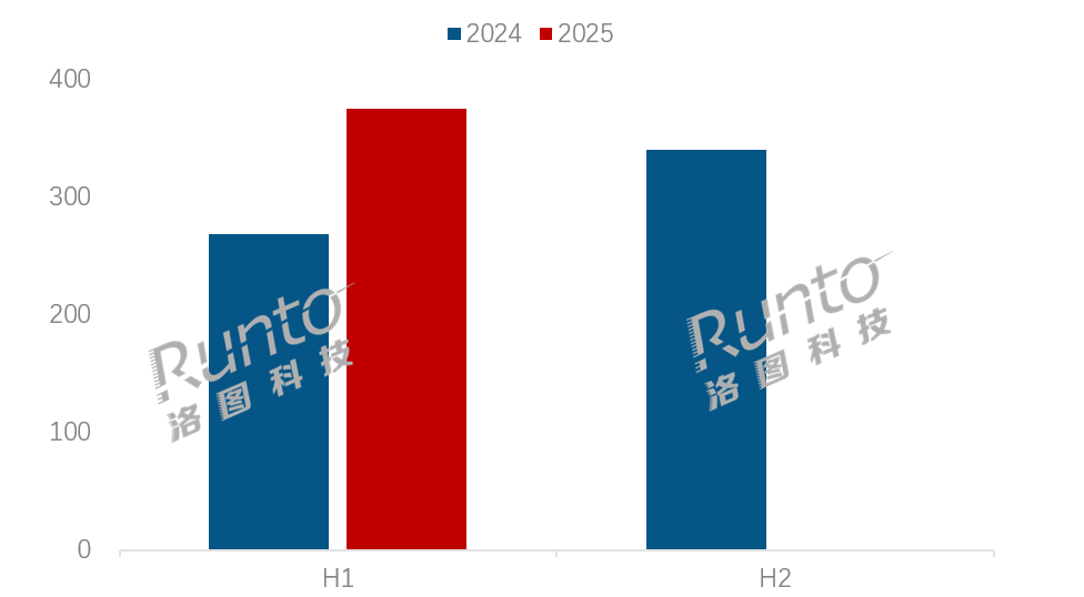 半年报 | 2025H1 中国大陆电竞显示器线上销量大涨40%；工厂品牌优势显著，排名靠前