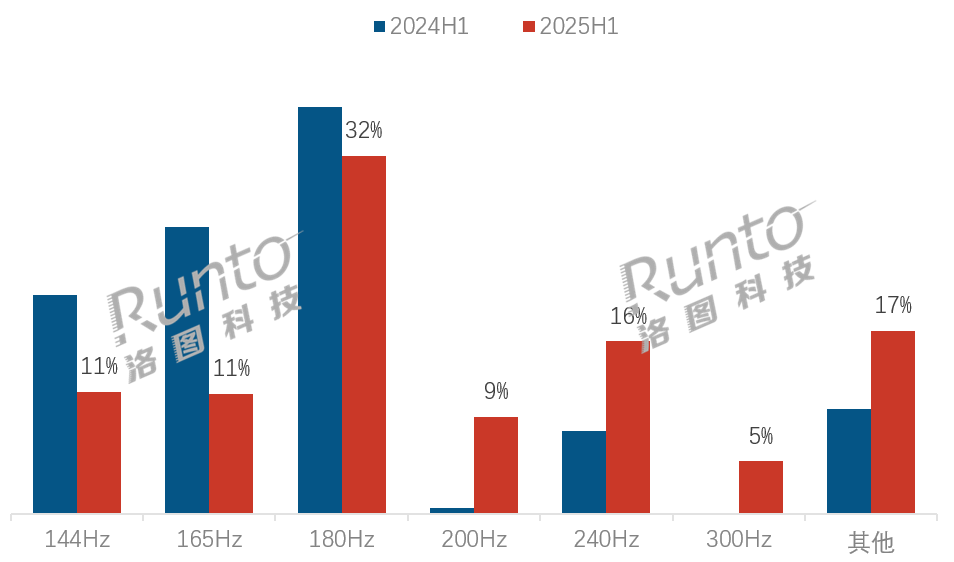 半年报 | 2025H1 中国大陆电竞显示器线上销量大涨40%；工厂品牌优势显著，排名靠前