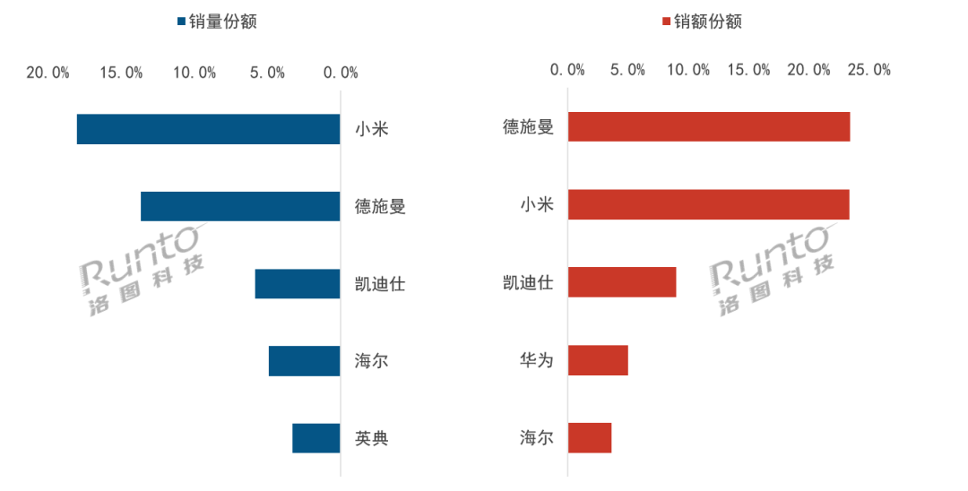 2025Q3中国智能门锁全渠道规模达398万套；内容电商销量增速超50%
