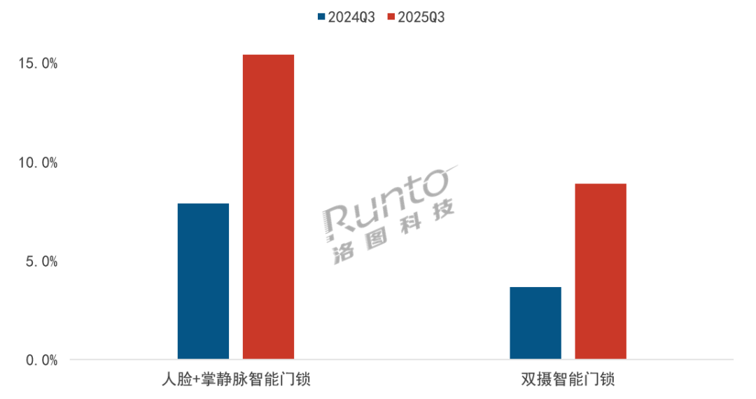 2025Q3中国智能门锁全渠道规模达398万套；内容电商销量增速超50%