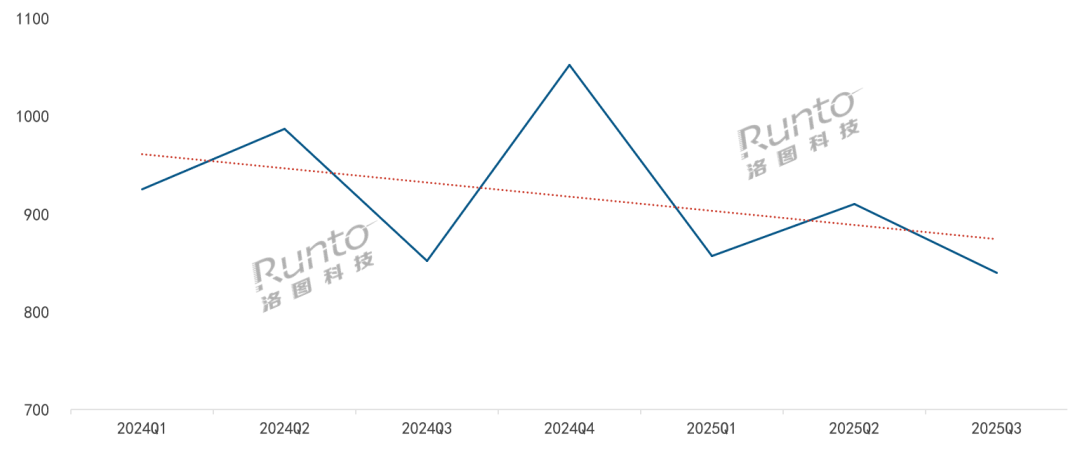 2025Q3中国智能门锁全渠道规模达398万套；内容电商销量增速超50%