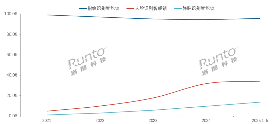 从领先品牌的产品技术进化，分析AI在智能门锁中的应用