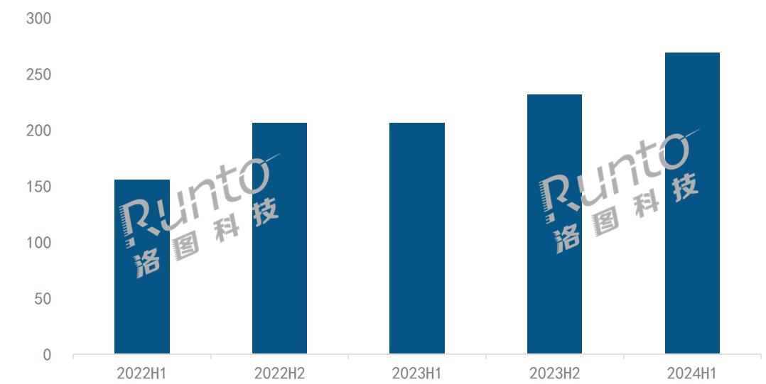 2022-2024H1 中国电竞显示器线上市场销量变化