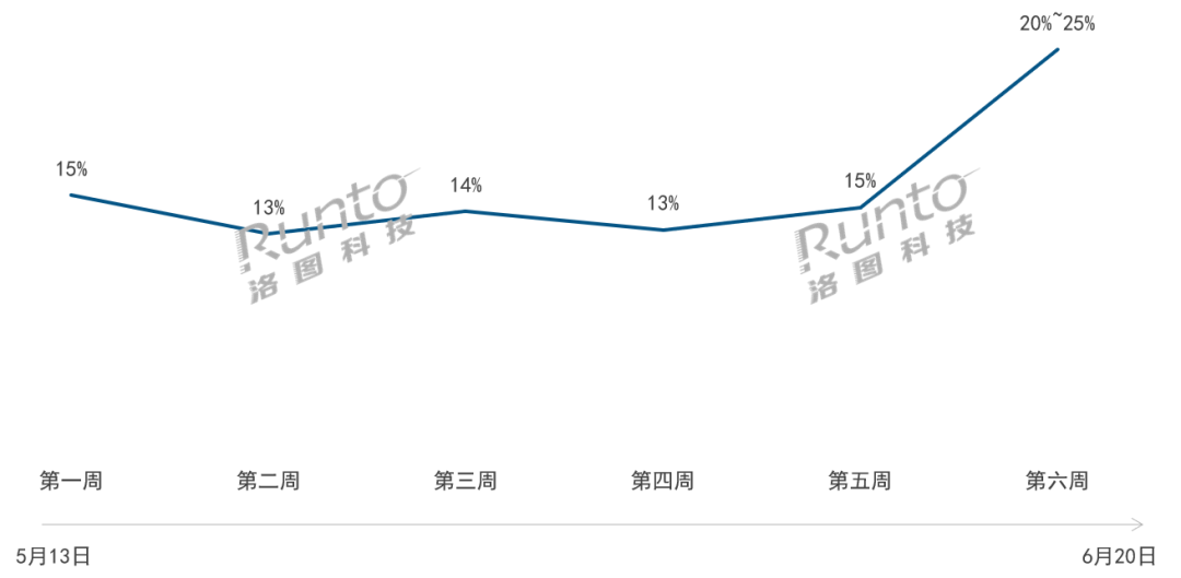 618观察 | 摄像头国补终止，市场增速承压；预测促销期中国摄像头线上销量仍涨10%