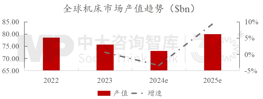 战新产业发展 | “十五五”机床行业趋势反跌为升，下游汽车行业转型和数控机床发展成主要动力