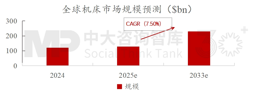 战新产业发展 | “十五五”机床行业趋势反跌为升，下游汽车行业转型和数控机床发展成主要动力