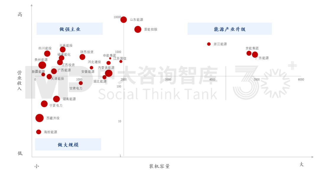 省級能源全景圖之發展方向篇：電力規模逐步擴大，梯隊實行差異化發展