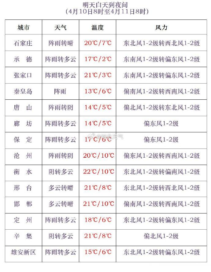 具体城市天气预报及时调整提醒大伙儿一定要看天穿衣春季天气变化节奏
