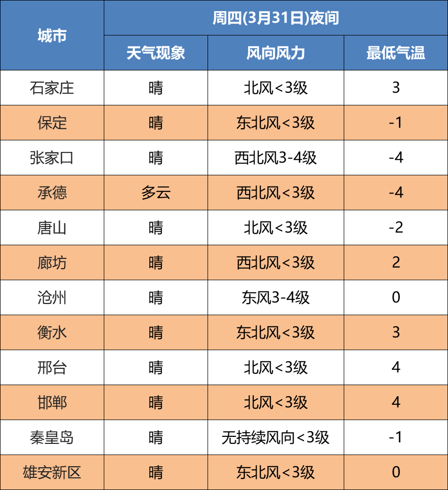 河北省宣化区天气预报