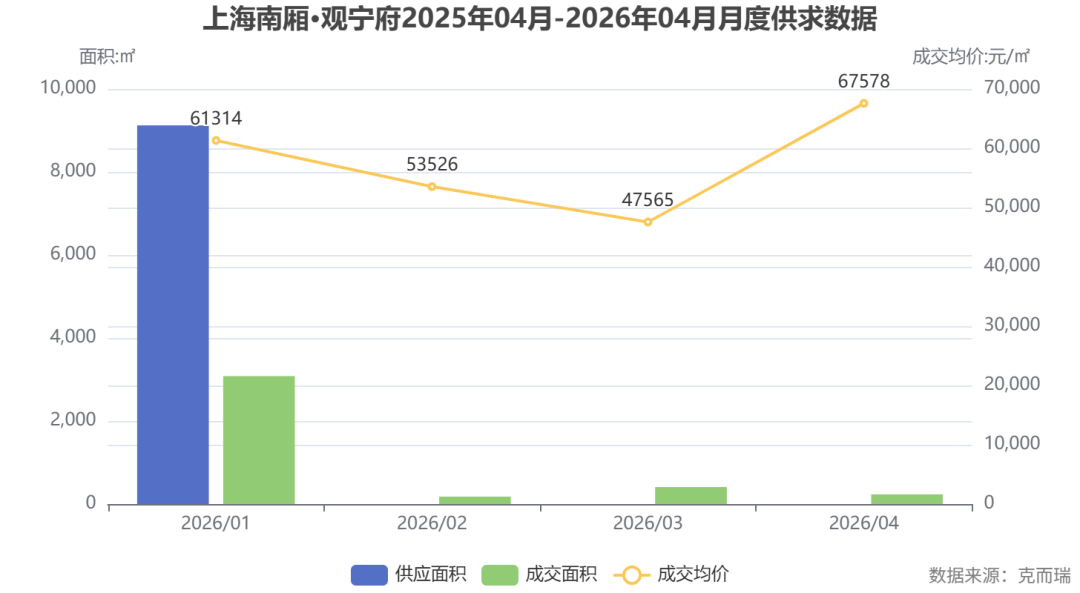 commonChartData-%0A%7B%22tooltip%22:%7B%22trigger%22:%22axis%22,%22axisPointer%22:%7B%22type%22:%22cross%22%7D%7D,%22grid%22:%7B%22bottom%22:%2215%25%22%7D,%22xAxis%22:%7B%22type%22:%22category%22,%22data%22:%5B%222026/01%22,%222026/02%22,%222026/03%22,%222026/04%22%5D%7D,%22yAxis%22:%5B%7B%22type%22:%22value%22,%22name%22:%22%E9%9D%A2%E7%A7%AF:%E3%8E%A1%22,%22position%22:%22left%22%7D,%7B%22type%22:%22value%22,%22name%22:%22%E6%88%90%E4%BA%A4%E5%9D%87%E4%BB%B7:%E5%85%83/%E3%8E%A1%22,%22position%22:%22right%22%7D%5D,%22series%22:%5B%7B%22name%22:%22%E4%BE%9B%E5%BA%94%E9%9D%A2%E7%A7%AF%22,%22type%22:%22bar%22,%22data%22:%5B9123,0,0,0%5D,%22tooltip%22:%7B%22valueFormatter%22:%22(function%20(value)%20%7B%20return%20value%20?%20value%20+%20'%E3%8E%A1'%20:%20'-'%20%7D)%22%7D%7D,%7B%22name%22:%22%E6%88%90%E4%BA%A4%E9%9D%A2%E7%A7%AF%22,%22type%22:%22bar%22,%22data%22:%5B3082,179,409,234%5D,%22tooltip%22:%7B%22valueFormatter%22:%22(function%20(value)%20%7B%20return%20value%20?%20value%20+%20'%E3%8E%A1'%20:%20'-'%20%7D)%22%7D%7D,%7B%22name%22:%22%E6%88%90%E4%BA%A4%E5%9D%87%E4%BB%B7%22,%22type%22:%22line%22,%22yAxisIndex%22:1,%22data%22:%5B61314,53526,47565,67578%5D,%22label%22:%7B%22show%22:true,%22position%22:%22top%22%7D,%22tooltip%22:%7B%22valueFormatter%22:%22(function%20(value)%20%7B%20return%20value%20?%20value%20+%20'%E5%85%83/%E3%8E%A1'%20:%20'-'%20%7D)%22%7D%7D%5D,%22legend%22:%7B%22data%22:%5B%22%E4%BE%9B%E5%BA%94%E9%9D%A2%E7%A7%AF%22,%22%E6%88%90%E4%BA%A4%E9%9D%A2%E7%A7%AF%22,%22%E6%88%90%E4%BA%A4%E5%9D%87%E4%BB%B7%22%5D,%22bottom%22:0%7D,%22title%22:%7B%22text%22:%22%E4%B8%8A%E6%B5%B7%E5%8D%97%E5%8E%A2%C2%B7%E8%A7%82%E5%AE%81%E5%BA%9C2025%E5%B9%B404%E6%9C%88-2026%E5%B9%B404%E6%9C%88%E6%9C%88%E5%BA%A6%E4%BE%9B%E6%B1%82%E6%95%B0%E6%8D%AE%22,%22left%22:%22center%22%7D,%22graphic%22:%5B%7B%22type%22:%22text%22,%22right%22:6,%22bottom%22:6,%22style%22:%7B%22text%22:%22%E6%95%B0%E6%8D%AE%E6%9D%A5%E6%BA%90%EF%BC%9A%E5%85%8B%E8%80%8C%E7%91%9E%22,%22fill%22:%22gray%22%7D%7D%5D%7D%0A