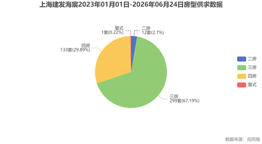 commonChartData-%0A%7B%22title%22:%7B%22text%22:%22%E4%B8%8A%E6%B5%B7%E5%BB%BA%E5%8F%91%E6%B5%B7%E5%AE%B82023%E5%B9%B401%E6%9C%8801%E6%97%A5-2026%E5%B9%B406%E6%9C%8824%E6%97%A5%E6%88%BF%E5%9E%8B%E4%BE%9B%E6%B1%82%E6%95%B0%E6%8D%AE%22,%22left%22:%22center%22%7D,%22tooltip%22:%7B%22trigger%22:%22item%22,%22formatter%22:%22%7Bb%7D:%20%7Bc%7D%E5%A5%97%20(%7Bd%7D%25)%22%7D,%22legend%22:%7B%22orient%22:%22vertical%22,%22right%22:10,%22top%22:%22center%22%7D,%22series%22:%5B%7B%22name%22:%22%E6%88%90%E4%BA%A4%E5%A5%97%E6%95%B0%22,%22type%22:%22pie%22,%22radius%22:%2250%25%22,%22data%22:%5B%7B%22value%22:12,%22name%22:%22%E4%BA%8C%E6%88%BF%22%7D,%7B%22value%22:299,%22name%22:%22%E4%B8%89%E6%88%BF%22%7D,%7B%22value%22:133,%22name%22:%22%E5%9B%9B%E6%88%BF%22%7D,%7B%22value%22:1,%22name%22:%22%E5%A4%8D%E5%BC%8F%22%7D%5D,%22label%22:%7B%22formatter%22:%22%7Bb%7D%5Cn%7Bc%7D%E5%A5%97(%7Bd%7D%25)%22%7D%7D%5D,%22graphic%22:%5B%7B%22type%22:%22text%22,%22right%22:6,%22bottom%22:6,%22style%22:%7B%22text%22:%22%E6%95%B0%E6%8D%AE%E6%9D%A5%E6%BA%90%EF%BC%9A%E5%85%8B%E8%80%8C%E7%91%9E%22,%22fill%22:%22gray%22%7D%7D%5D%7D%0A