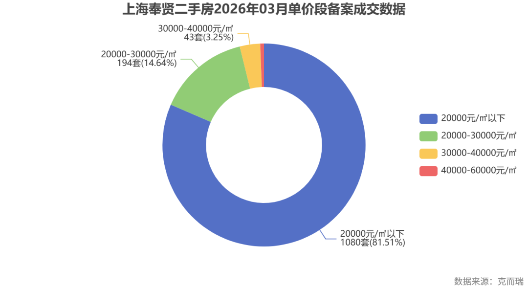 奉贤二手房数据图