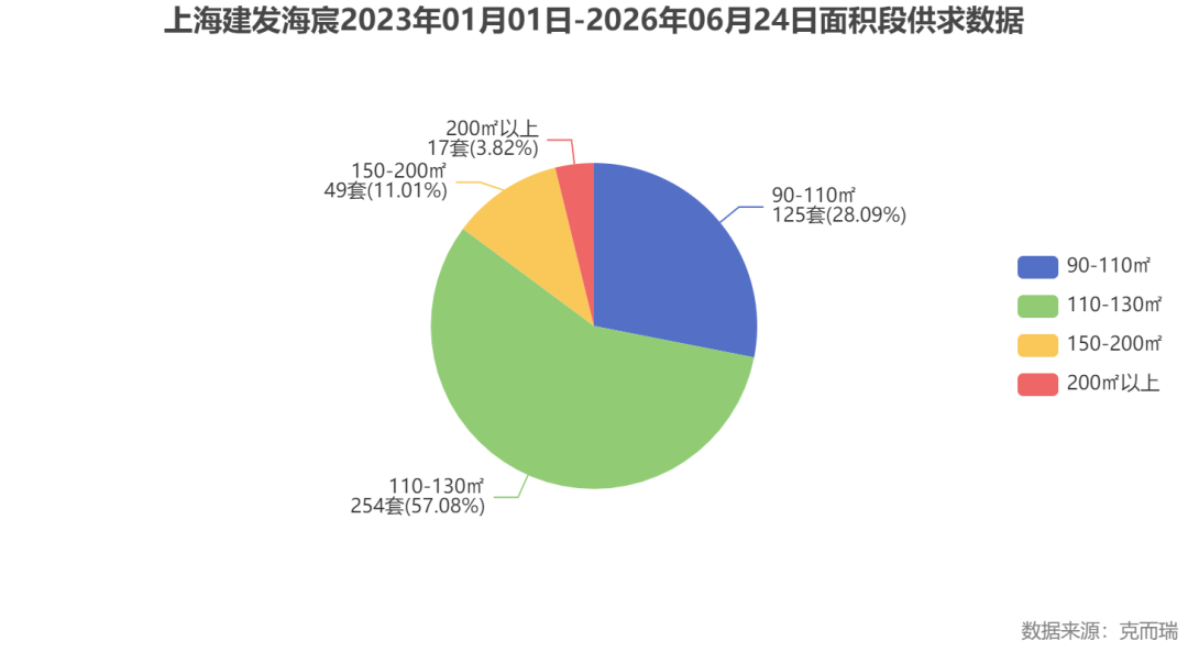 commonChartData-%0A%7B%22title%22:%7B%22text%22:%22%E4%B8%8A%E6%B5%B7%E5%BB%BA%E5%8F%91%E6%B5%B7%E5%AE%B82023%E5%B9%B401%E6%9C%8801%E6%97%A5-2026%E5%B9%B406%E6%9C%8824%E6%97%A5%E9%9D%A2%E7%A7%AF%E6%AE%B5%E4%BE%9B%E6%B1%82%E6%95%B0%E6%8D%AE%22,%22left%22:%22center%22%7D,%22tooltip%22:%7B%22trigger%22:%22item%22,%22formatter%22:%22%7Bb%7D:%20%7Bc%7D%E5%A5%97%20(%7Bd%7D%25)%22%7D,%22legend%22:%7B%22orient%22:%22vertical%22,%22right%22:10,%22top%22:%22center%22%7D,%22series%22:%5B%7B%22name%22:%22%E6%88%90%E4%BA%A4%E5%A5%97%E6%95%B0%22,%22type%22:%22pie%22,%22radius%22:%2250%25%22,%22data%22:%5B%7B%22value%22:125,%22name%22:%2290-110%E3%8E%A1%22%7D,%7B%22value%22:254,%22name%22:%22110-130%E3%8E%A1%22%7D,%7B%22value%22:49,%22name%22:%22150-200%E3%8E%A1%22%7D,%7B%22value%22:17,%22name%22:%22200%E3%8E%A1%E4%BB%A5%E4%B8%8A%22%7D%5D,%22label%22:%7B%22formatter%22:%22%7Bb%7D%5Cn%7Bc%7D%E5%A5%97(%7Bd%7D%25)%22%7D%7D%5D,%22graphic%22:%5B%7B%22type%22:%22text%22,%22right%22:6,%22bottom%22:6,%22style%22:%7B%22text%22:%22%E6%95%B0%E6%8D%AE%E6%9D%A5%E6%BA%90%EF%BC%9A%E5%85%8B%E8%80%8C%E7%91%9E%22,%22fill%22:%22gray%22%7D%7D%5D%7D%0A