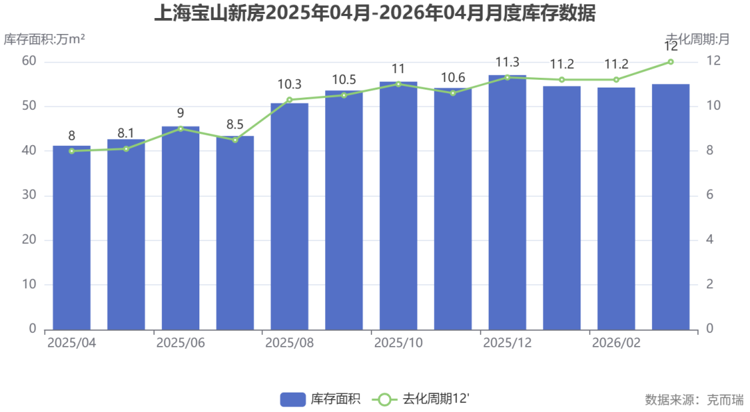 宝山区新房市场数据