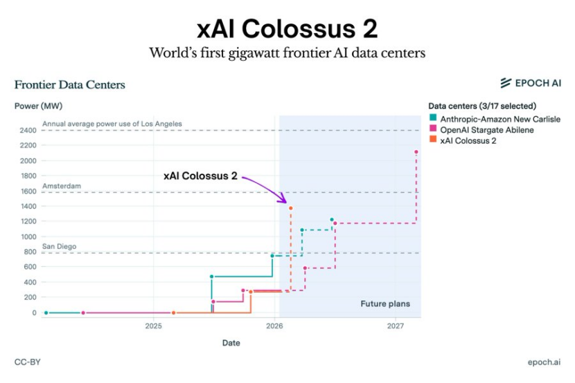 马斯克Colossus 2进度存疑，美国超算困于能源