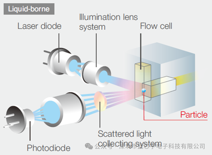 液体粒子计数器KS-19F 产品介绍