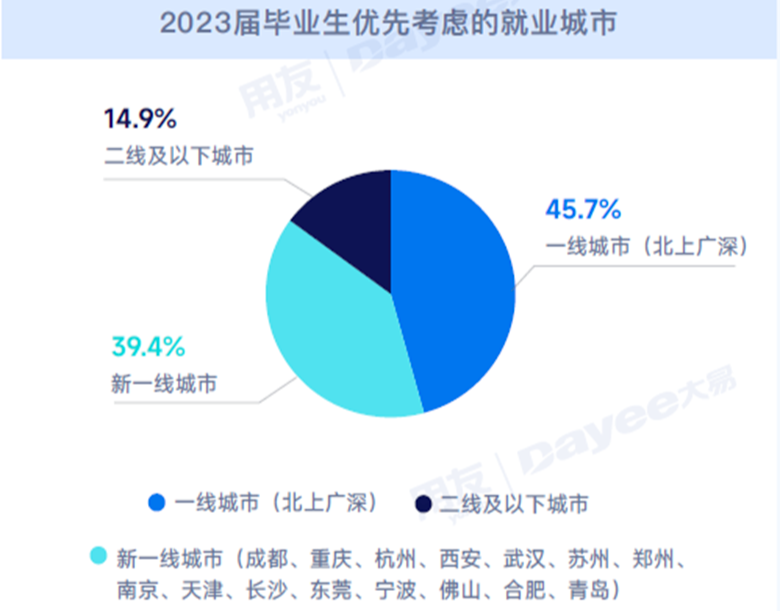 最受误解的城市，收留了今年的毕业生