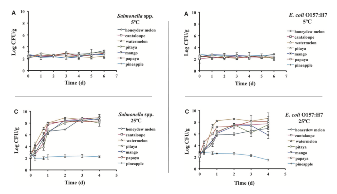 街边的鲜切水果，就是窜稀神器