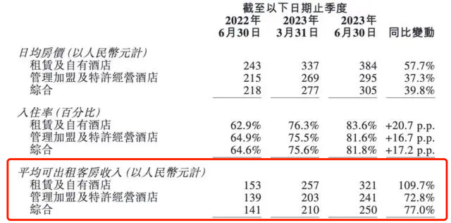 如家汉庭贵疯了，已掀翻希尔顿