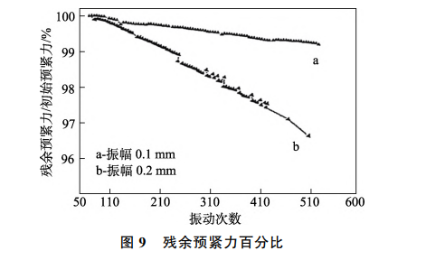 螺纹连接松动机理有限元仿真分析...的图14