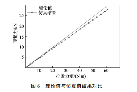 螺纹连接松动机理有限元仿真分析...的图11