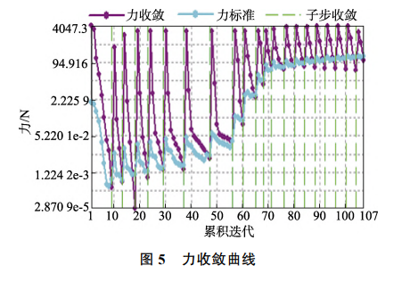 螺纹连接松动机理有限元仿真分析...的图9