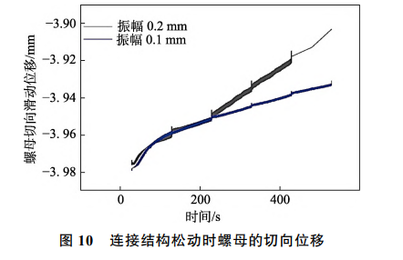 螺纹连接松动机理有限元仿真分析...的图15
