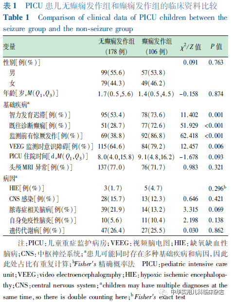日本光电脑电图怎么样【论著】儿童重症监护病房284例脑电图监测儿童癫痫发作的危险因素及其与预后的相关性_https://www.jmylbn.com_新闻资讯_第2张