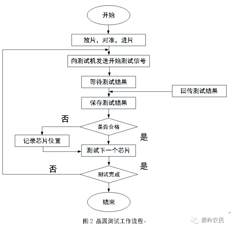 CP 晶圓測試 （Circuit Probing、Chip Probing）的圖2