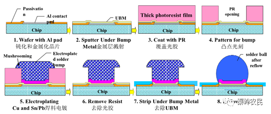 倒装焊接（Flip chip）技术与原理的图11