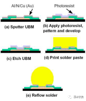 倒装焊接（Flip chip）技术与原理的图12