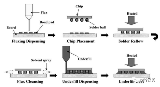 倒装焊接（Flip chip）技术与原理的图19