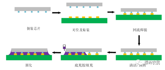 倒装焊接（Flip chip）技术与原理的图2