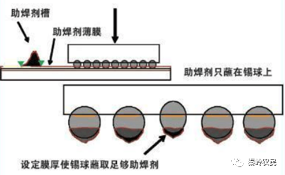 倒装焊接（Flip chip）技术与原理的图17