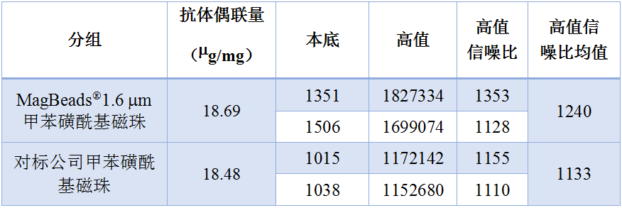 新品推荐│东纳生物1.6 μm甲苯磺酰基磁珠