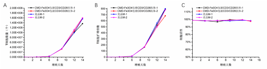 细胞分选磁珠原料你选好了吗
