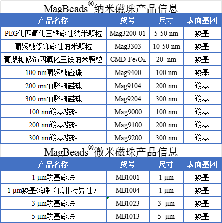 细胞分选磁珠原料你选好了吗