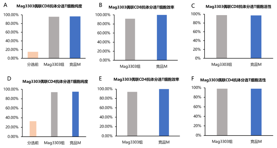 细胞分选磁珠原料你选好了吗