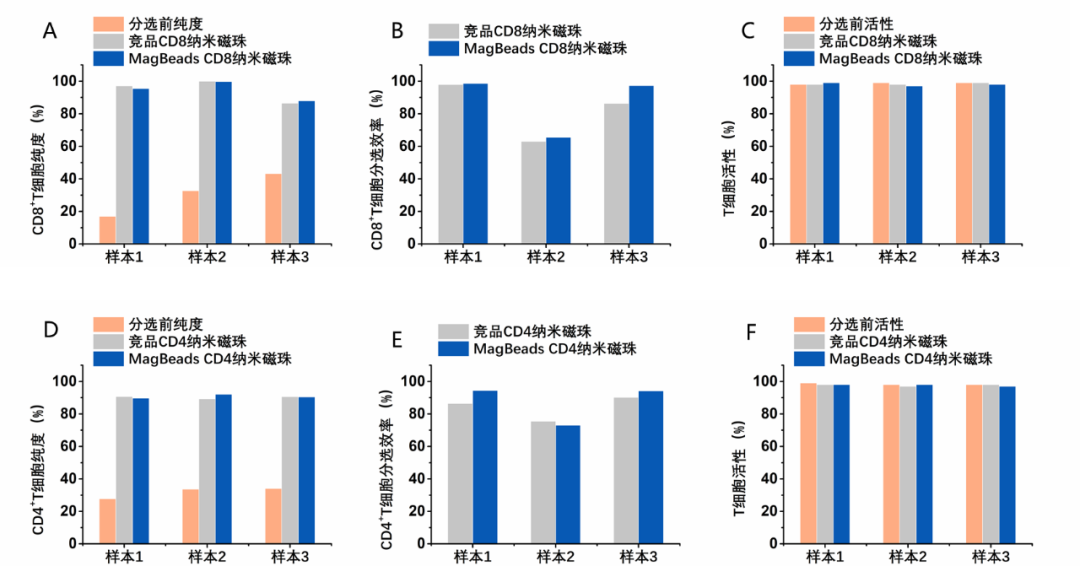 细胞分选磁珠原料你选好了吗