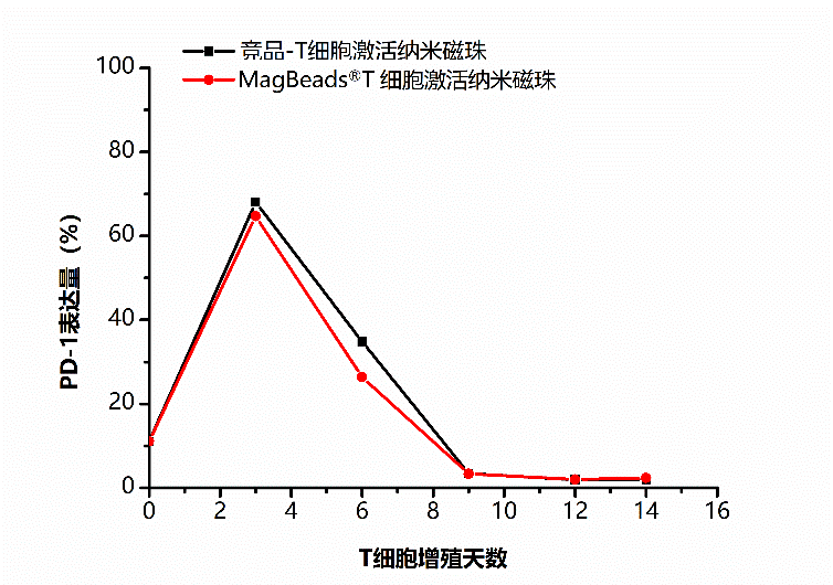 东纳免疫微纳米磁珠,助力细胞分选/激活