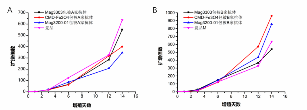 细胞分选磁珠原料你选好了吗