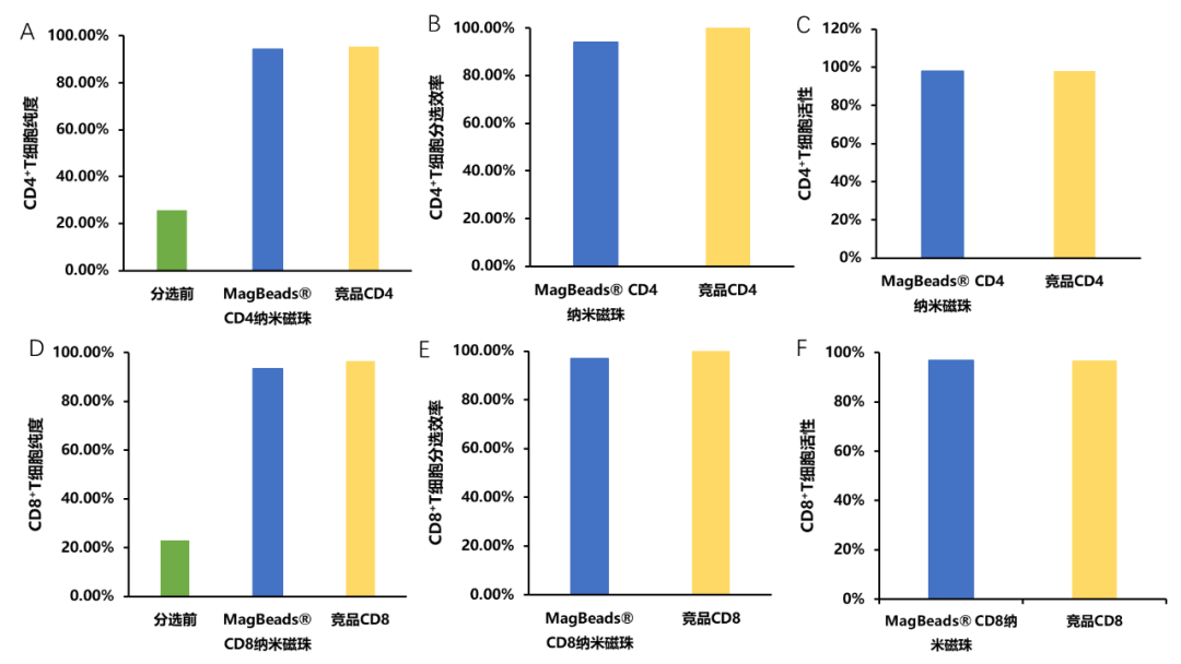 东纳免疫微纳米磁珠,助力细胞分选/激活