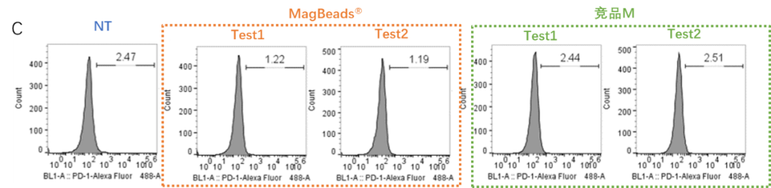细胞分选磁珠原料你选好了吗