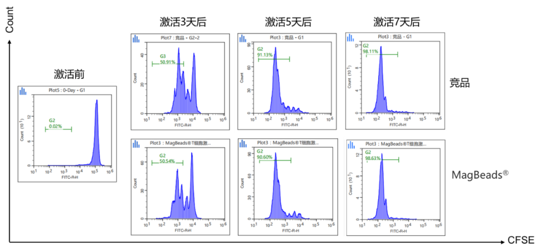 东纳免疫微纳米磁珠,助力细胞分选/激活