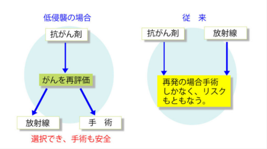 头颈部癌引入放疗和化疗