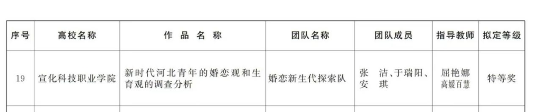 我院在2024-2025年度河北省大学生“调研河北”社会调查活动中荣获特等奖