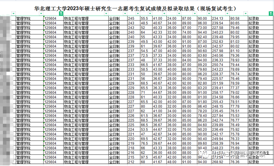 2021建筑學院分數線_2023年北京建筑工程學院研究生院錄取分數線_建筑學的錄取分數線