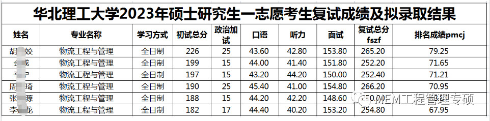 2023年北京建筑工程學院研究生院錄取分數線_建筑學的錄取分數線_2021建筑學院分數線