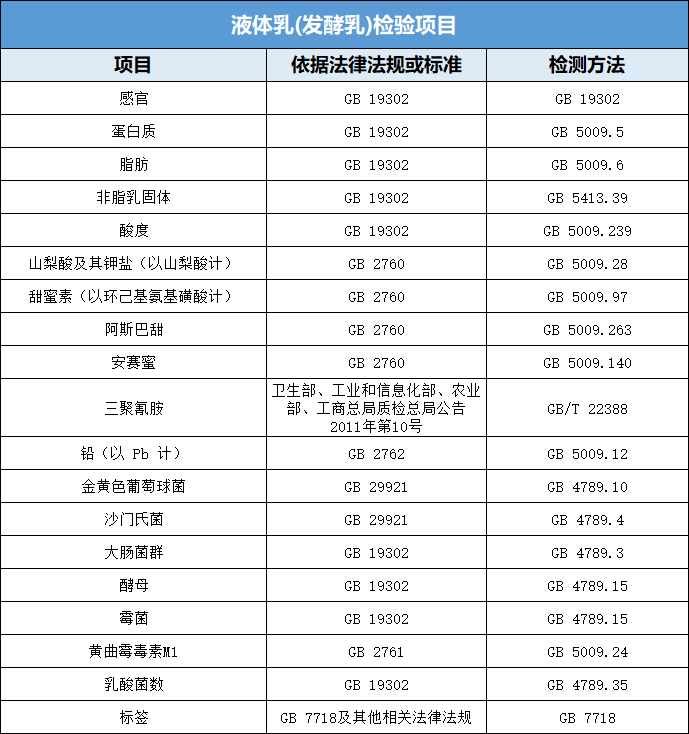 液体乳(发酵乳)检验项目